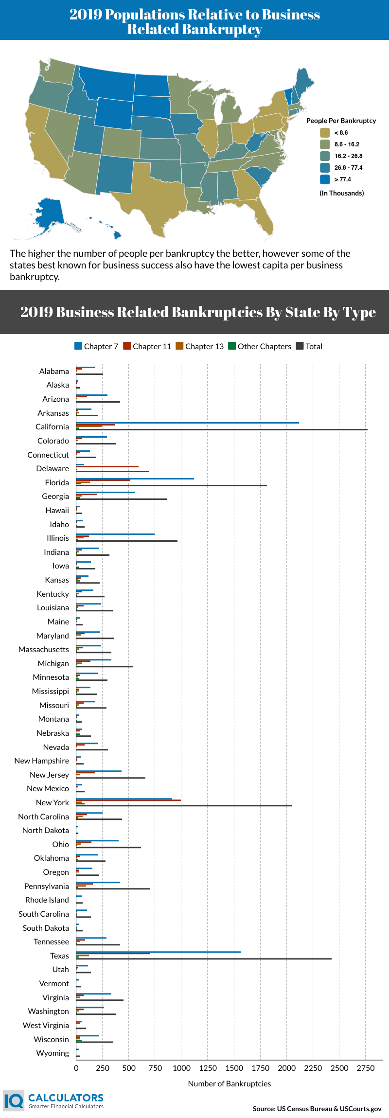 2019 Bankruptcy By State