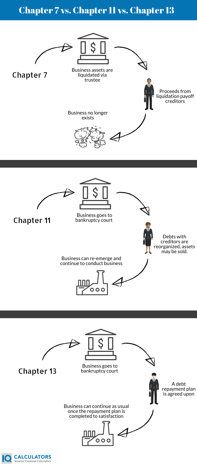 Chapter 7, Chapter 11, & Chapter 13 Bankruptcy