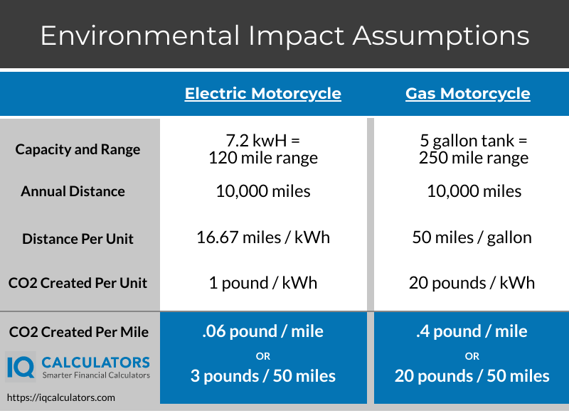 Electric vs Gas Motorcycle Environmental Assumptions