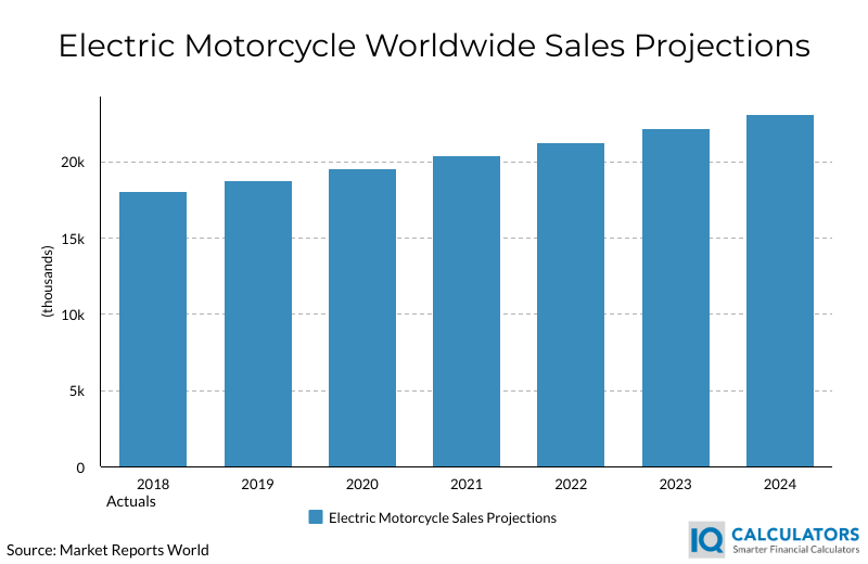 Electric Motorcycle Sales Projections