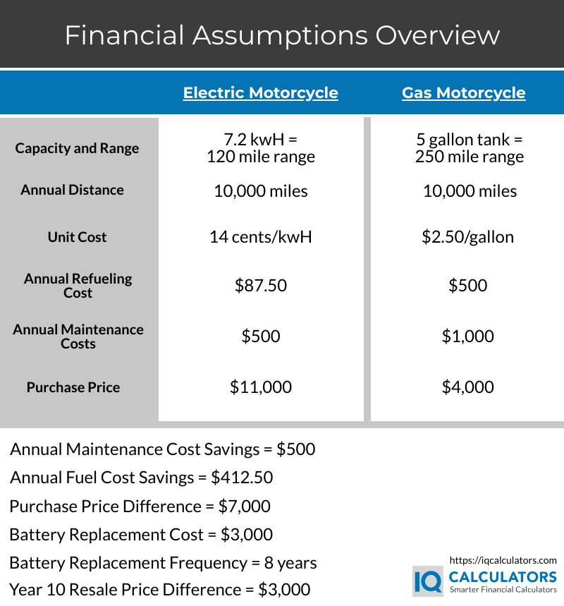 Electric vs Gas Financial Assumptions