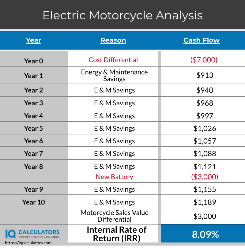 Electric vs Gas Motorcycle IRR Analysis