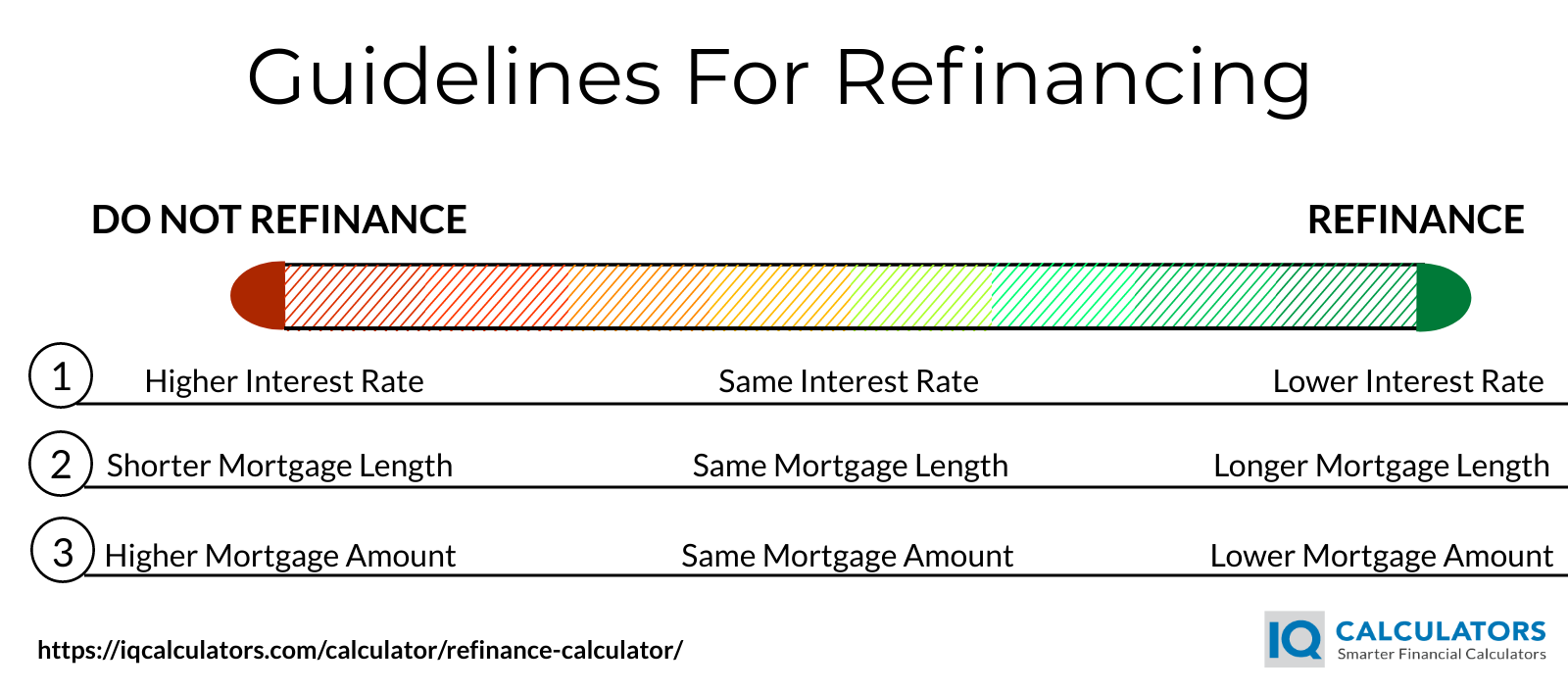 Guidelines For Refinancing A Mortgage
