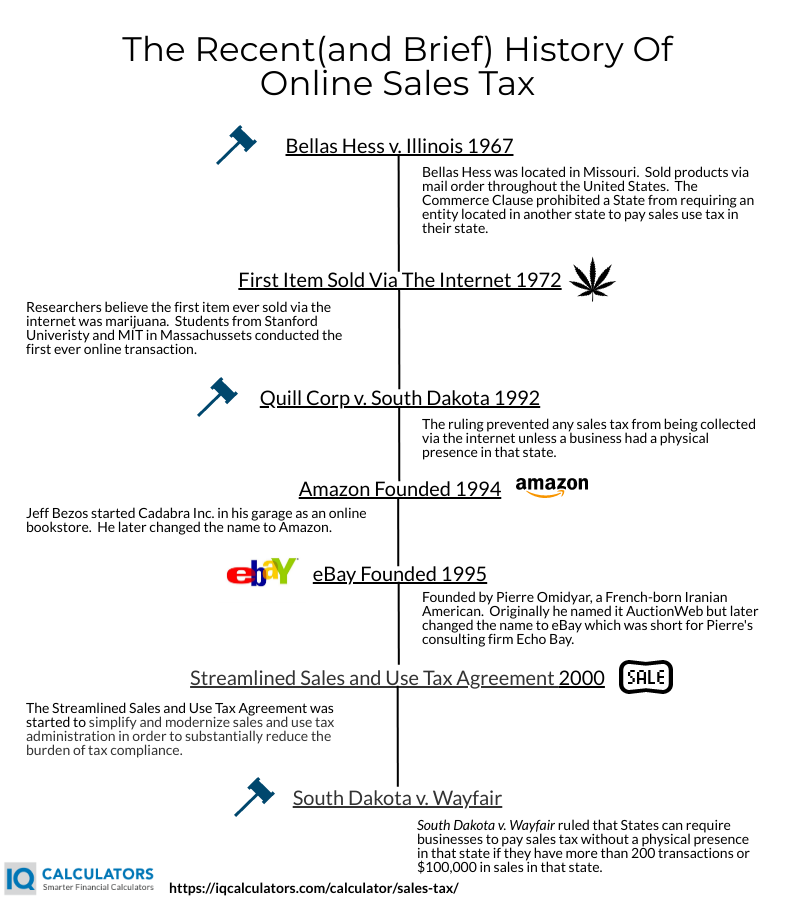 History Of Sales Tax