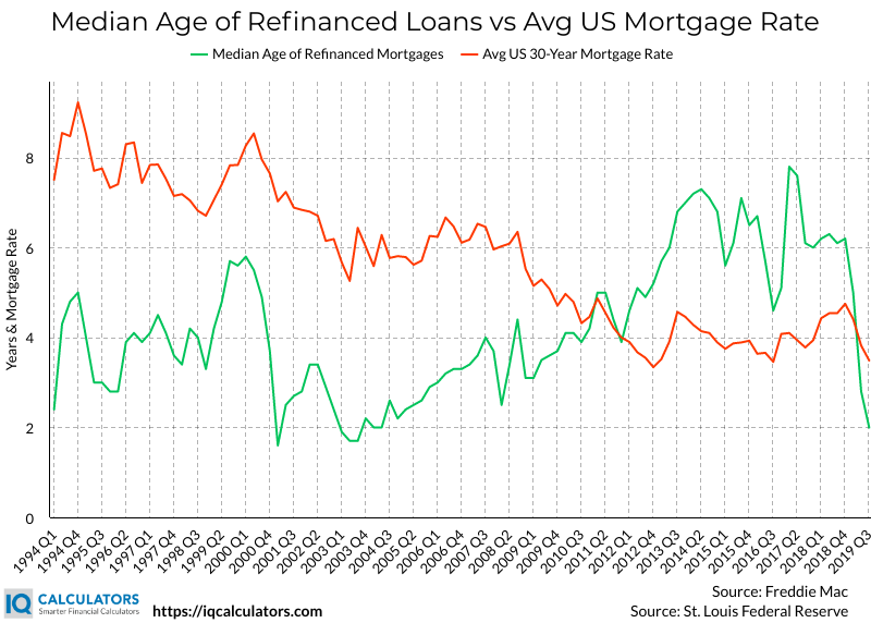 Median Age of Loan When Refinancing
