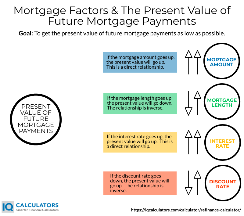 Present Value of Mortgage Payments