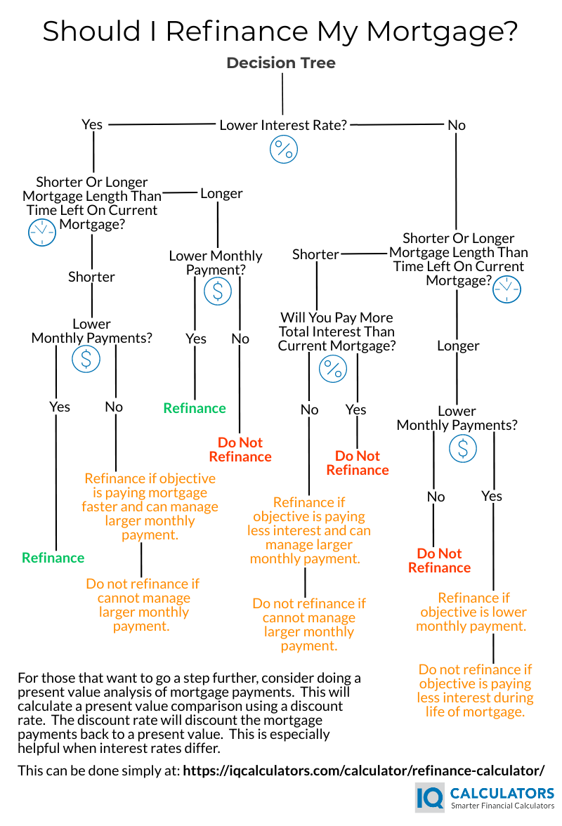 Refinance Decision Tree Infographic