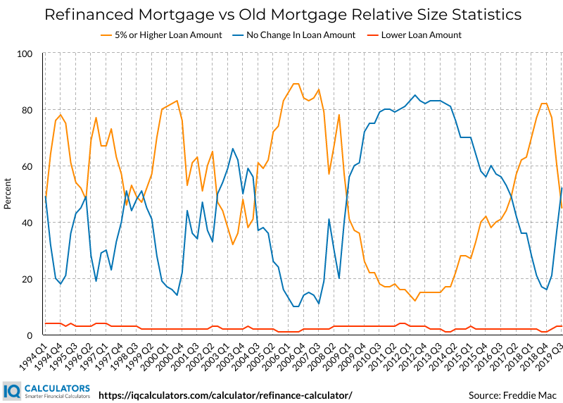 Refinanced vs Old Mortgage Size Chart
