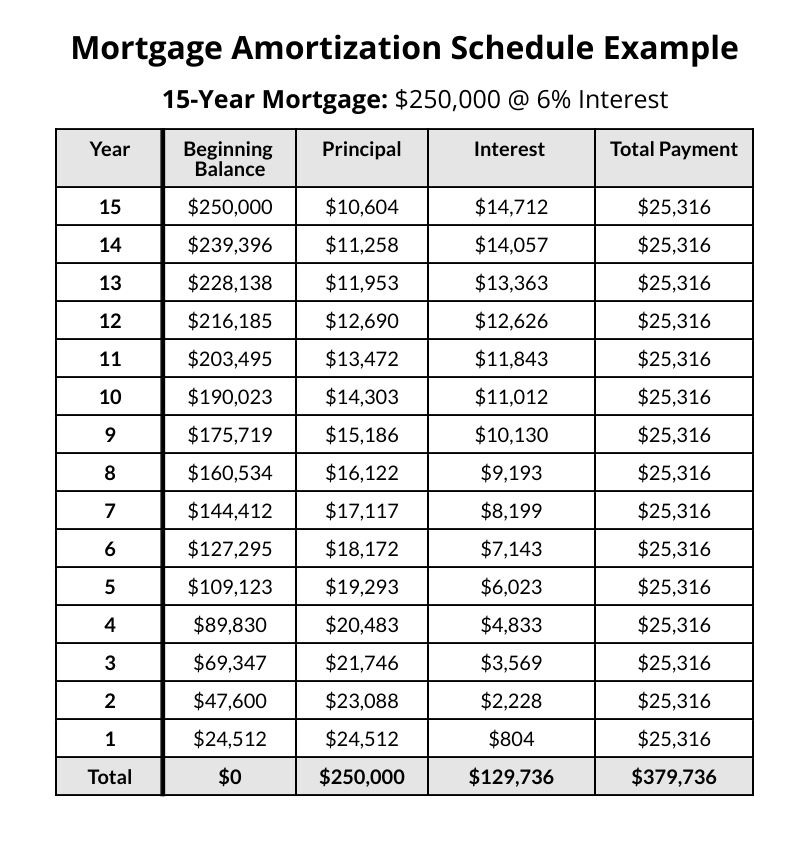 Amortization Schedule Example