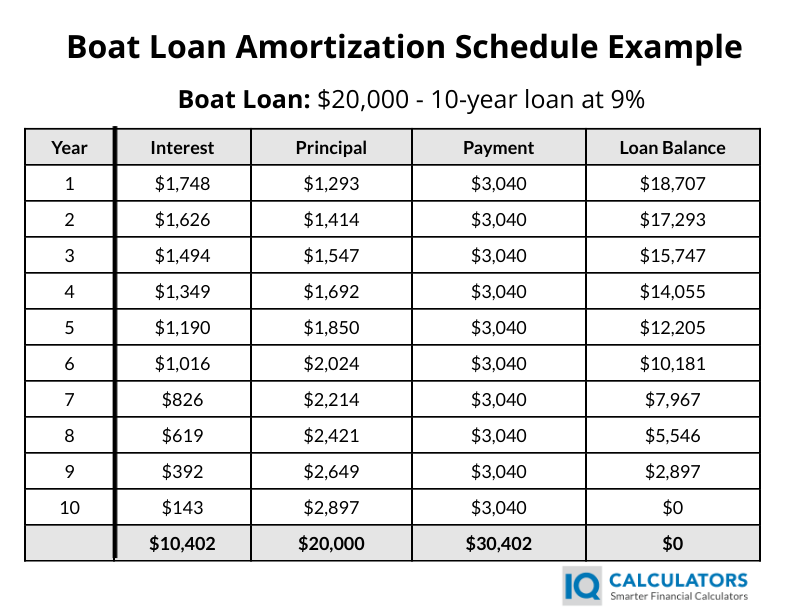 Boat Loan Amortization Schedule Example