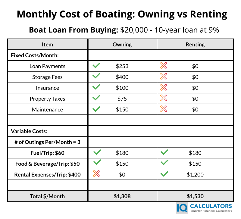 Boat Budgeting Example