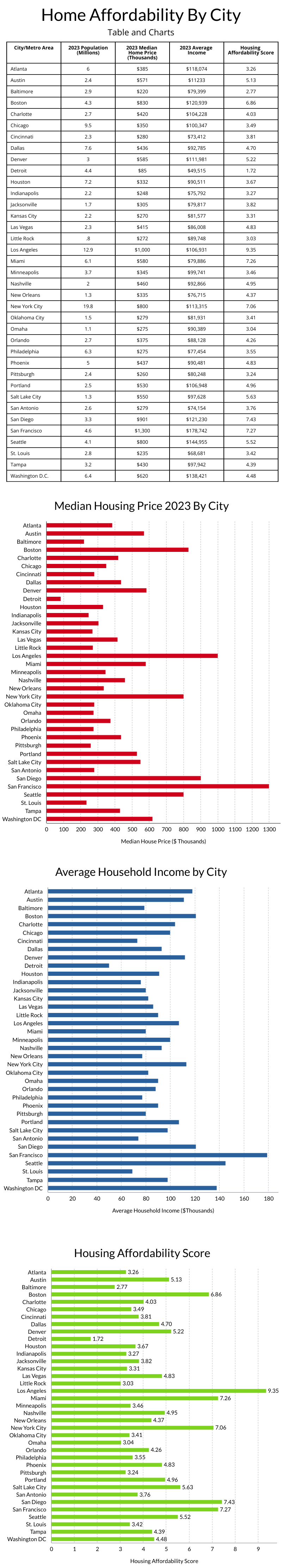 Home Affordability In America's Cities 2023