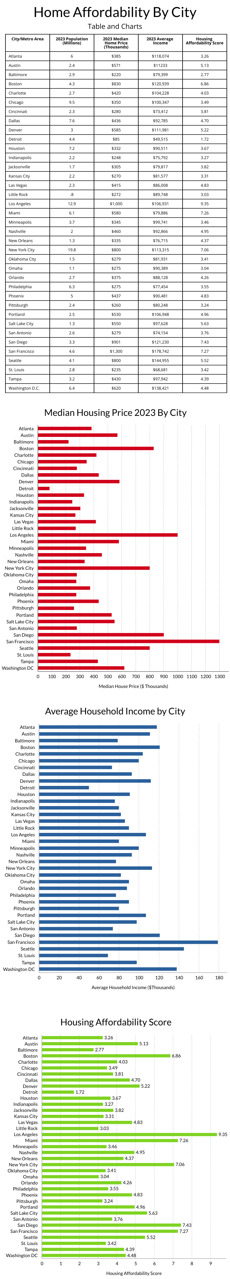 Ranking Home Affordability In America's Largest Cities 2023