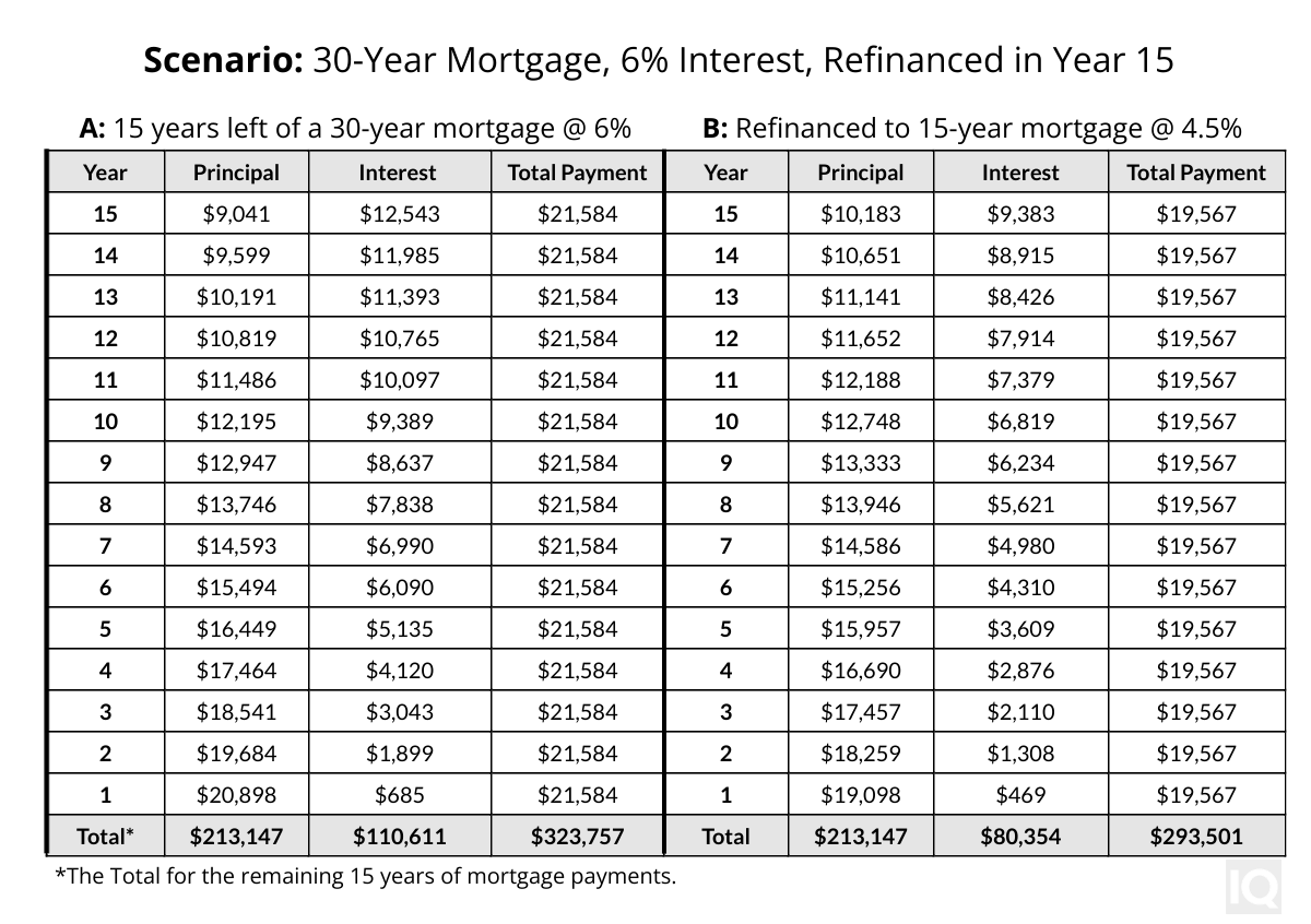Example Refinancing to Lower Interest Rate