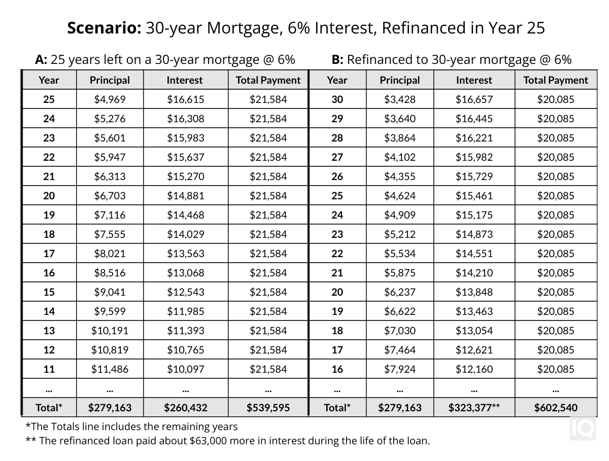 Example of Refinancing to 30-Year Mortgage