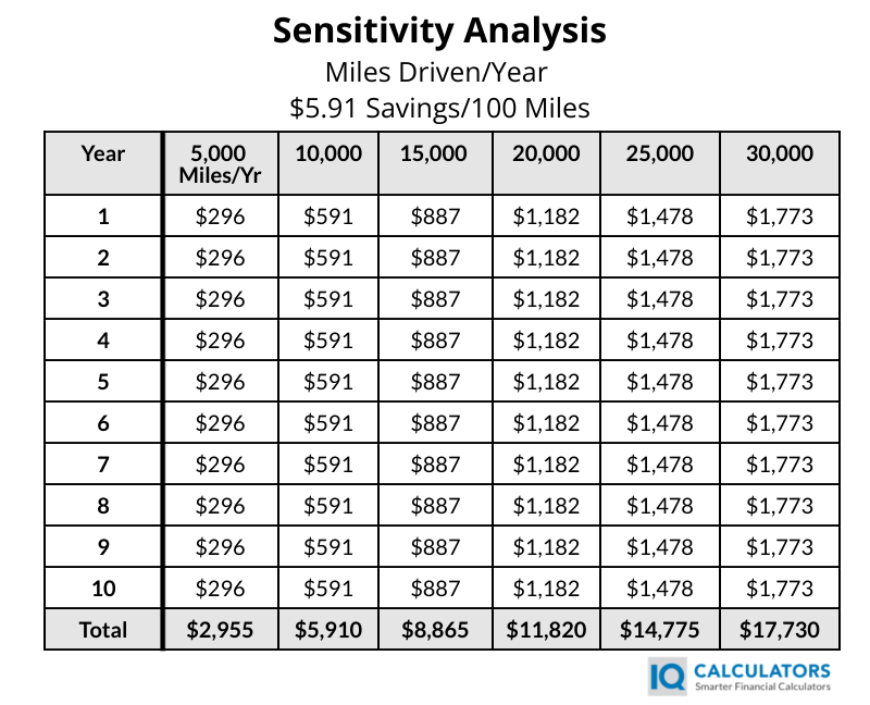 Sensitivity Analysis - Miles Driven