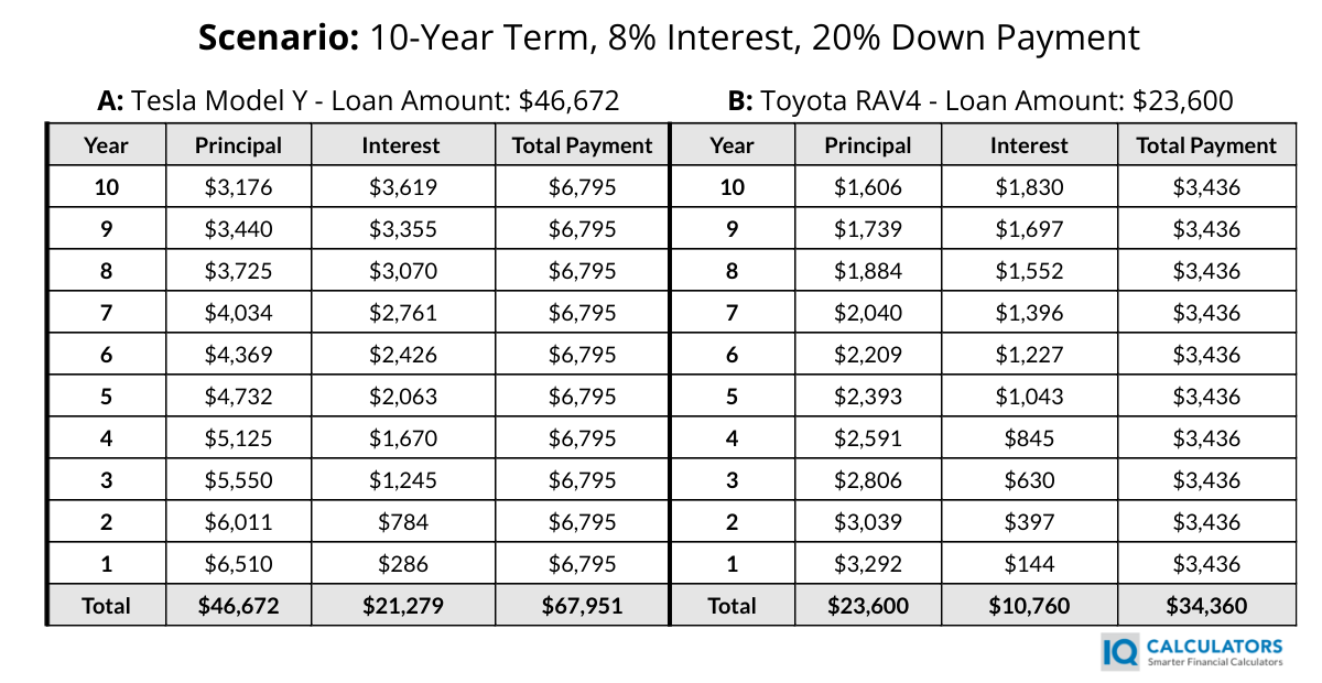 Tesla v RAV4 Amortization Schedule