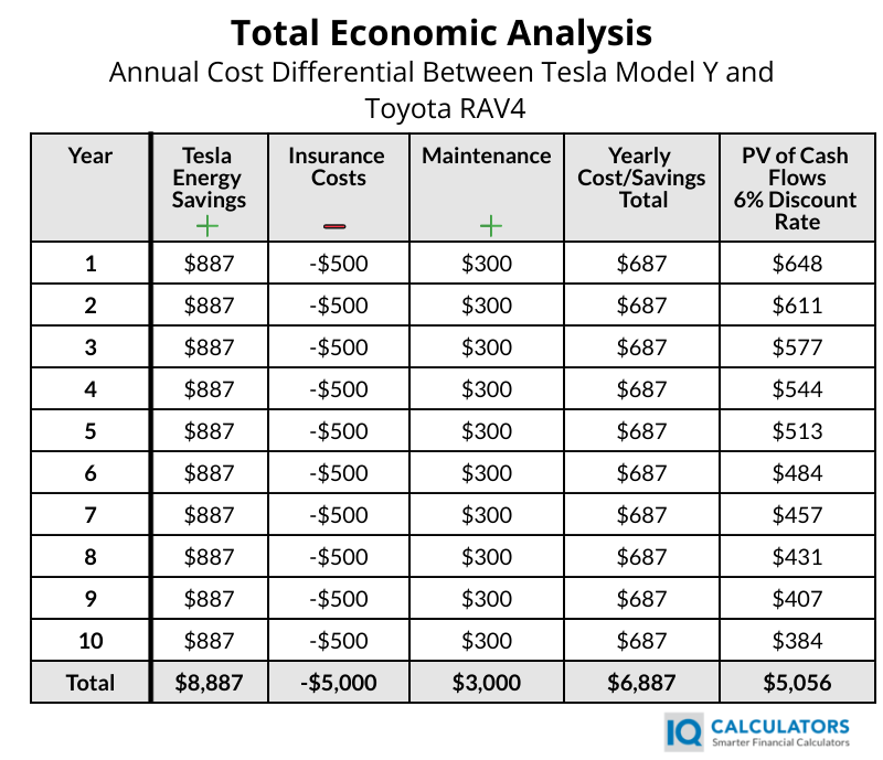 Economic Analysis Between Vehicles